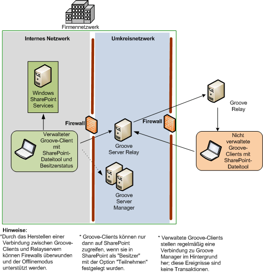 Office SharePoint- und Groove-Architektur