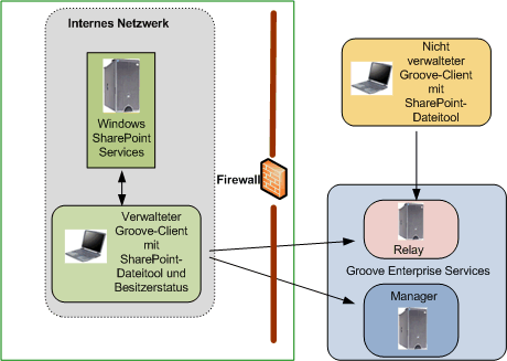 Office SharePoint Server und Groove-Dienste