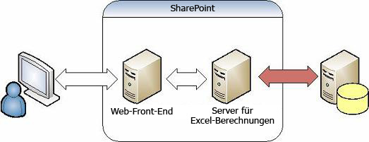 Excel Services – Authentifizierung für externe Daten