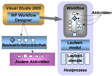 Beispiel für Workflow mit SharePoint-Produkten und -Technologien