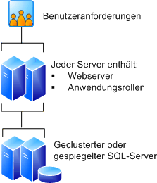 Farm mit vier Servern