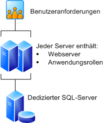 Farm mit drei Servern mit redundanten Webservern