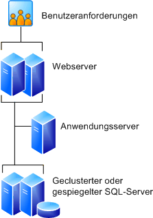 Farm mit fünf Servern