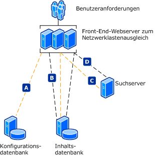 Modell für sichere Serverfarmkommunikation