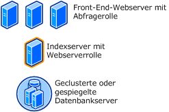 SharePoint Server in WAN-Topologie