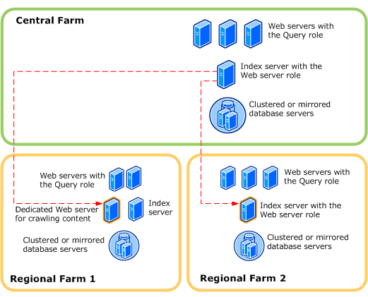 Optimieren von Office SharePoint Server für WAN