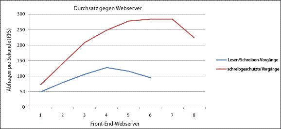 Grafik von Benutzervorgängen und Webservern