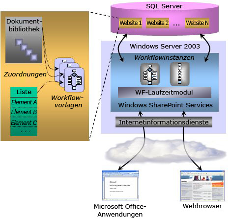 Windows SharePoint Server 2007-Workflows