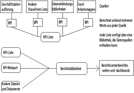 Erstellen von KPIs; Verwenden in der Berichtscentersite