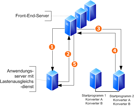 Beispiel für eine Dokumentkonvertierungstopologie