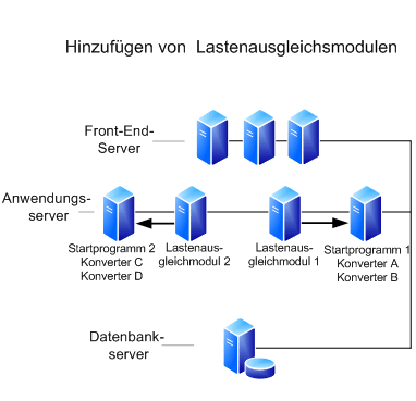 Entwurfsdokumentkonvertierung – Lastenausgleichsmodule