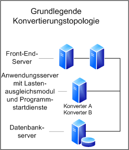 Grundlegende Topologie zum Entwerfen von Dokumentkonvertierungen