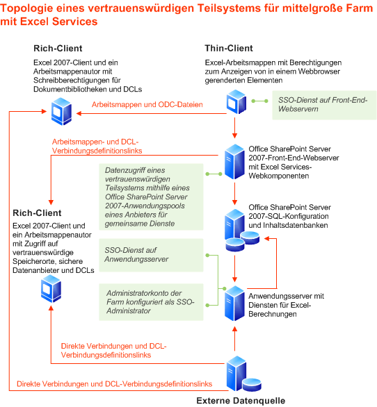 Topologie eines vertrauenswürdigen Teilsystems für mittelgroße Farm mit Excel Services