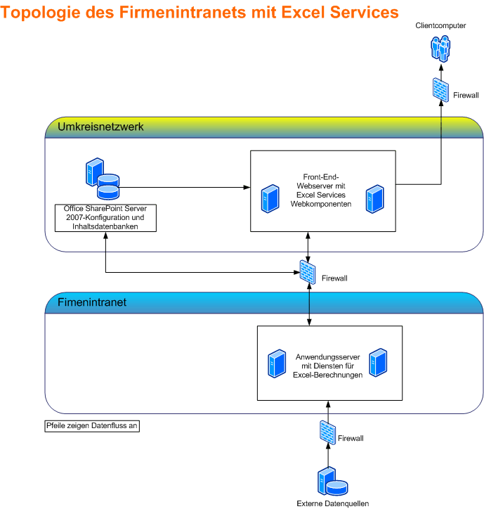 Topologie des Firmenintranets mit Excel Services