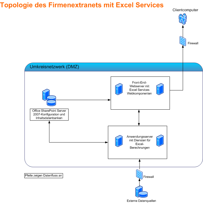 Ressourcenanforderungen für Excel Services – Extranet