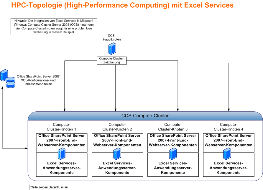 Planen der Ressourcenanforderungen für Excel Services