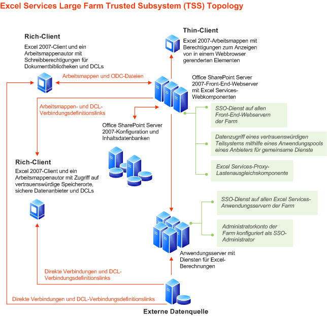 TSS-Topologie für große Farm mit Excel Services