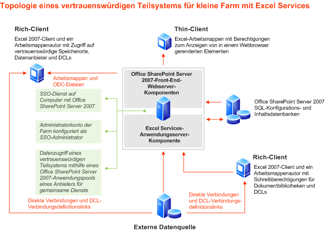 Topologie eines vertrauenswürdigen Teilsystems für kleine Farm mit Excel Services