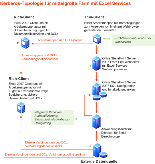 Topologie für mittelgroße Farm mit Excel Services – Kerberos