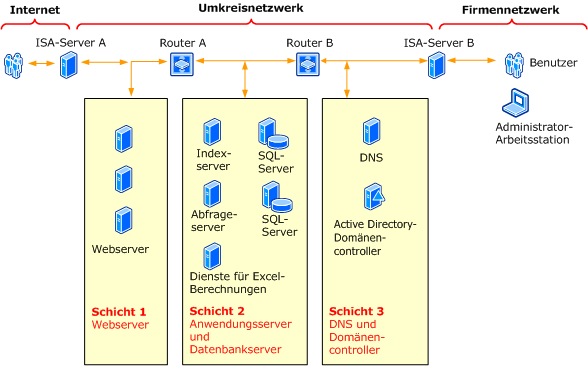 Office SharePoint Server-Netzwerk – Back-to-Back