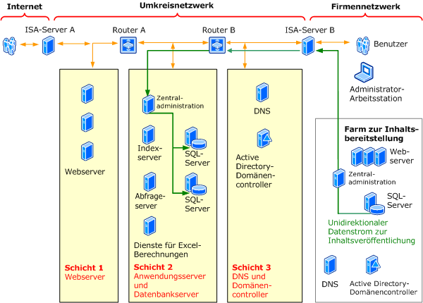 Office SharePoint Server-Extranetfarmtopologie