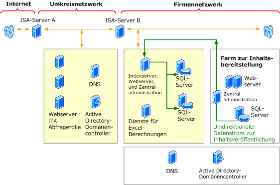 SharePoint Services-Extranetfarmtopologie