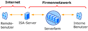 Extranetfarmtopologie – Edgefirewall