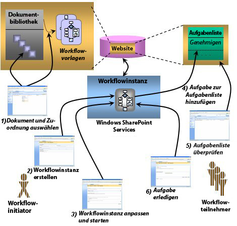 Windows SharePoint Services-Workflowbeispiel