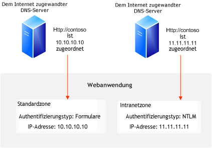 Websites mit Hostnamen mit Formularauthentifizierung