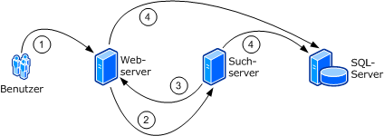 Windows SharePoint Services-Kommunikation zwischen Farmen