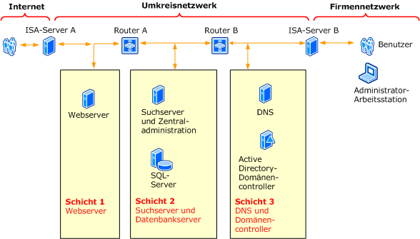 Beispiel zur Verstärkung der Sicherheit der Extranetumgebung