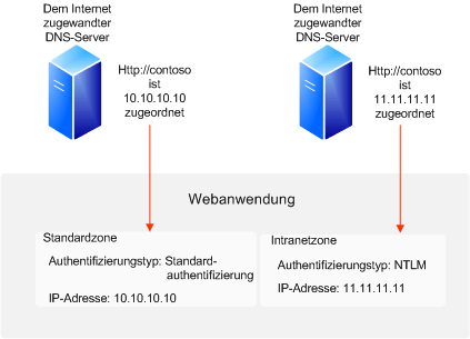 Crawlen von Websites mit Hostnamen – Standardauthentifizierung