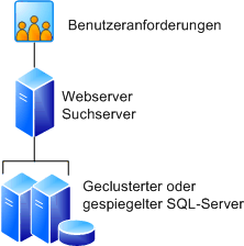 Datenbanken für Farm mit drei Servern