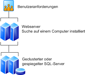 Farm mit vier Servern