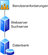 Farm mit zwei Servern