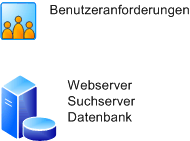 Einzelserver