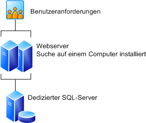 Front-End-Server für Farm mit drei Servern