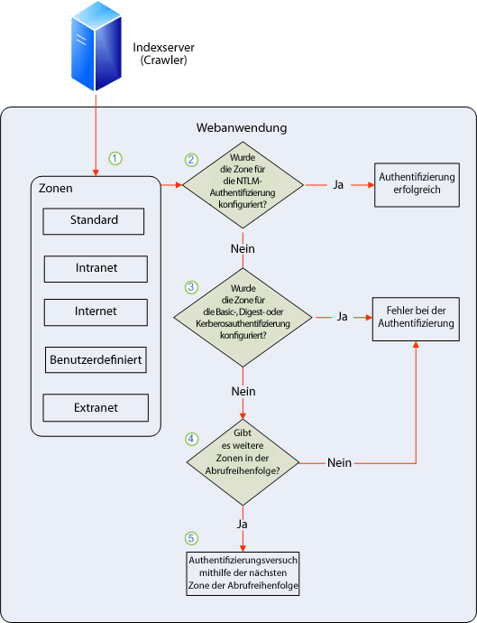 Zeigt die Reihenfolge an, in der der Crawler Zonen abruft.