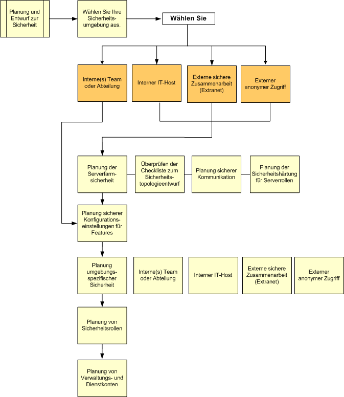 Flussdiagramm zum Planen der Sicherheit