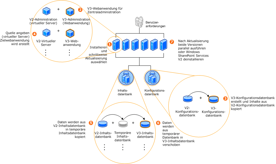 Eine Topologie, die sich während des Upgrades im Übergang befindet