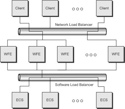 Architektur für Serverlastenausgleich