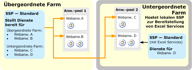 Kombinierte von Farmen gemeinsam genutzte und lokale SSPs
