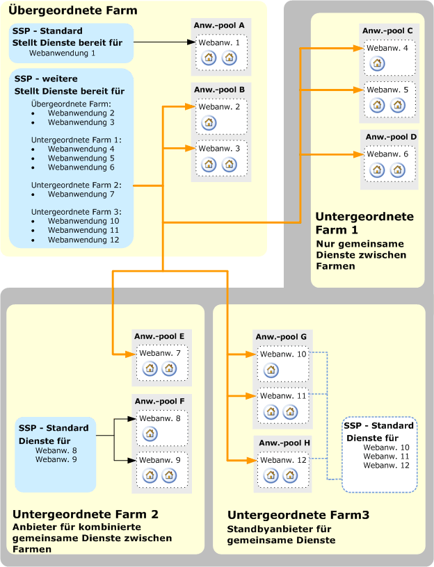 Übergeordnete Farm, die Dienste mit drei untergeordneten Farmen gemeinsam nutzt