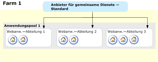 Einzelne Farm, einzelner Anbieter für gemeinsame Dienste