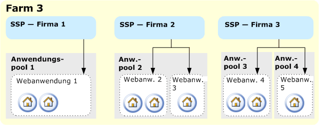 Hosting mit einer einzelnen Farm