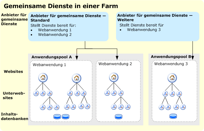 Logische Architektur einer Serverfarm mit zwei SSP