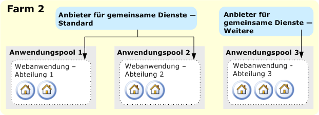 Eine Farm, mehrere Anbieter für gemeinsame Dienste