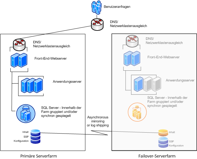 Primäre Farm und Failoverfarm vor dem Failover