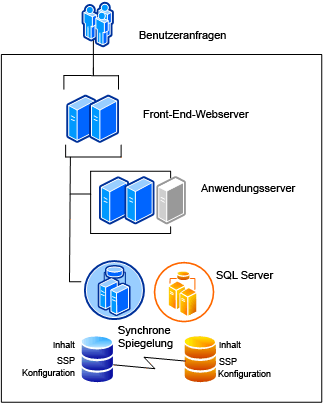 Verfügbarkeit einer einzelnen Farm