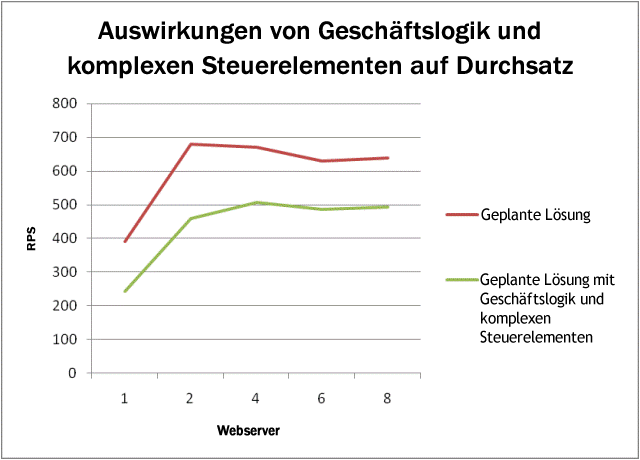 Grafik zu Auswirkungen von Geschäftslogik